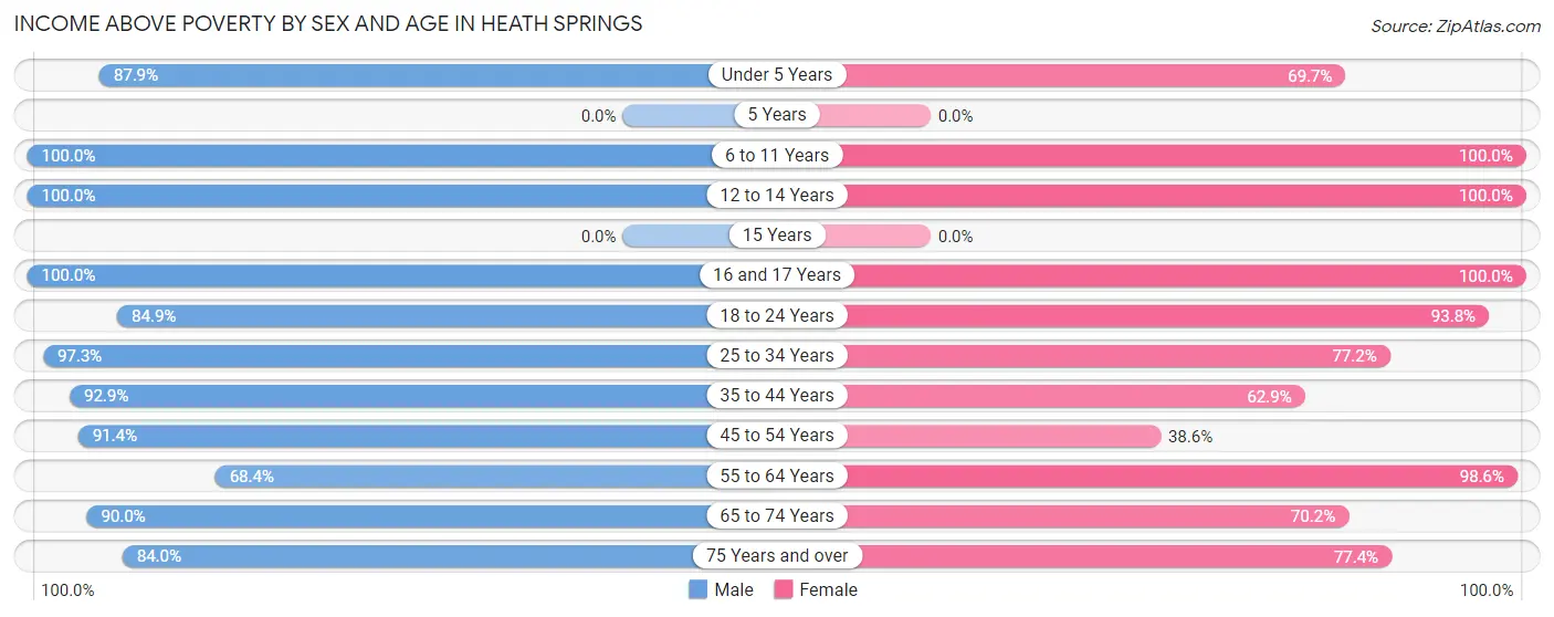 Income Above Poverty by Sex and Age in Heath Springs