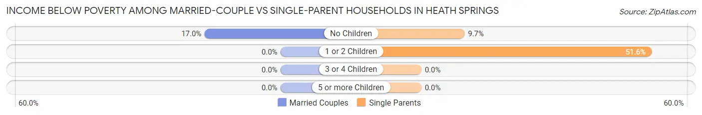 Income Below Poverty Among Married-Couple vs Single-Parent Households in Heath Springs