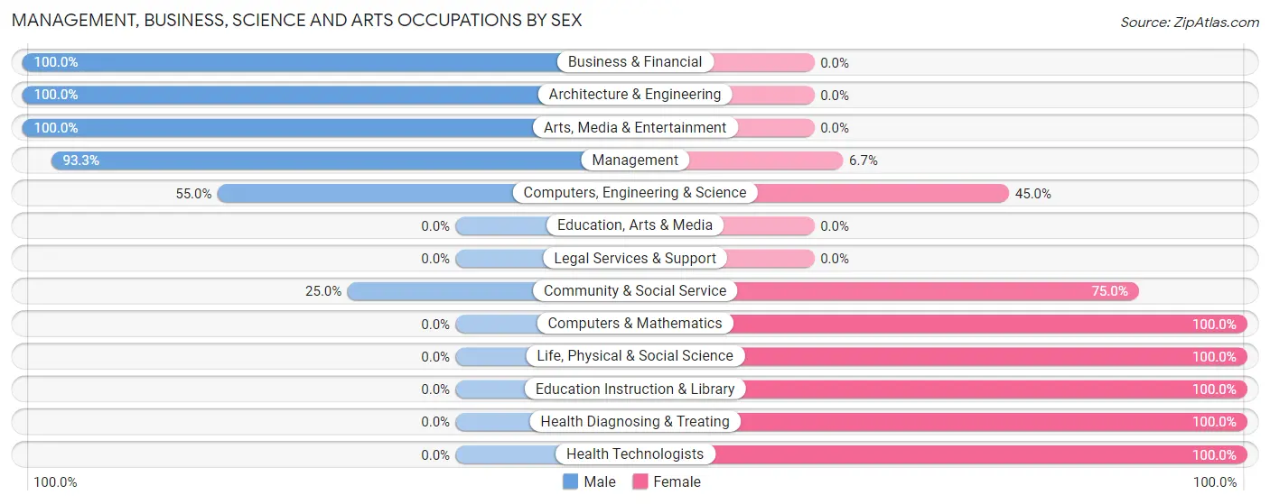 Management, Business, Science and Arts Occupations by Sex in Heath Springs