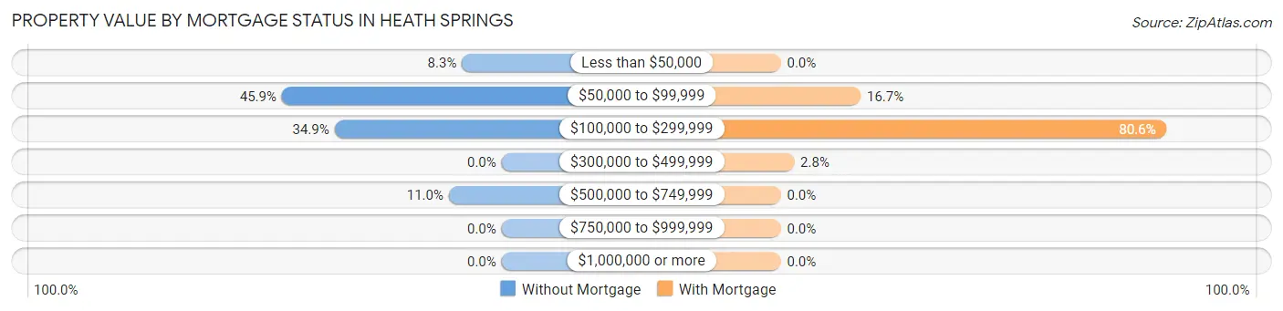 Property Value by Mortgage Status in Heath Springs