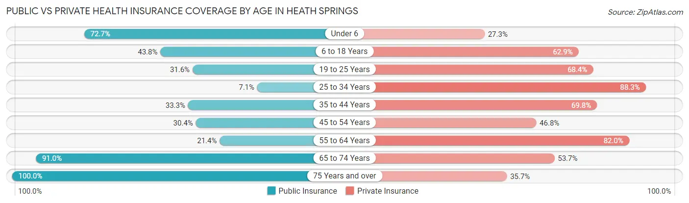 Public vs Private Health Insurance Coverage by Age in Heath Springs