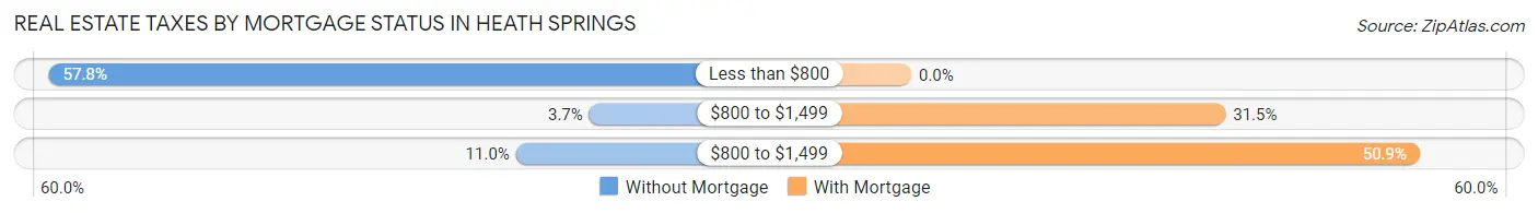 Real Estate Taxes by Mortgage Status in Heath Springs