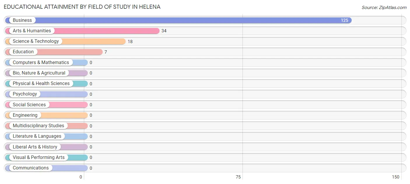 Educational Attainment by Field of Study in Helena