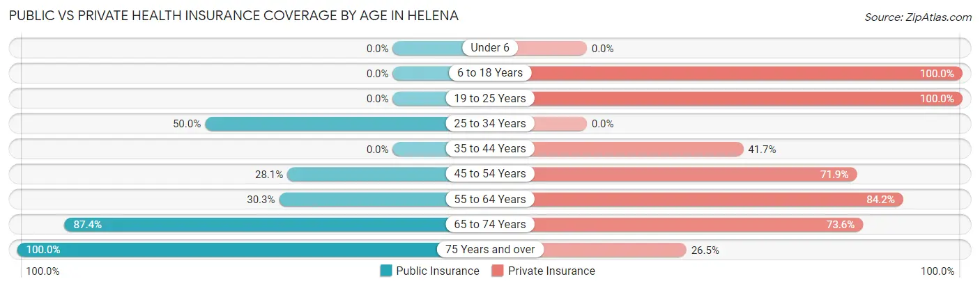 Public vs Private Health Insurance Coverage by Age in Helena