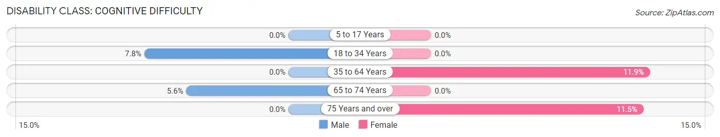 Disability in Hemingway: <span>Cognitive Difficulty</span>