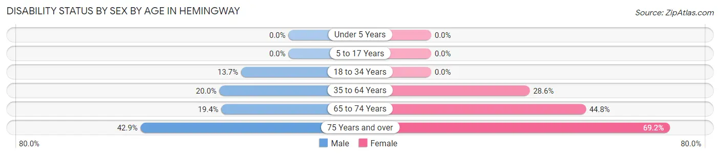 Disability Status by Sex by Age in Hemingway