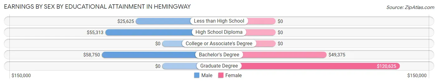 Earnings by Sex by Educational Attainment in Hemingway