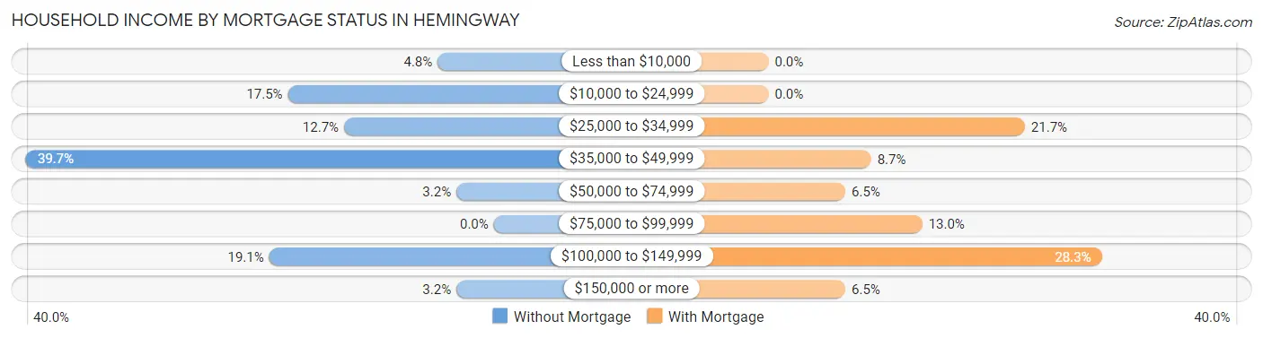 Household Income by Mortgage Status in Hemingway
