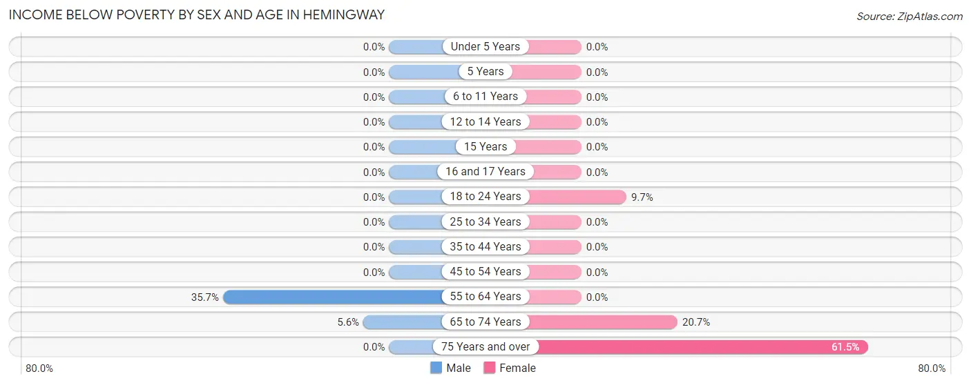 Income Below Poverty by Sex and Age in Hemingway