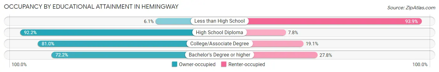 Occupancy by Educational Attainment in Hemingway