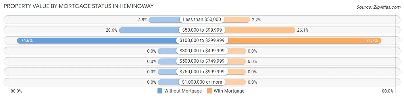 Property Value by Mortgage Status in Hemingway