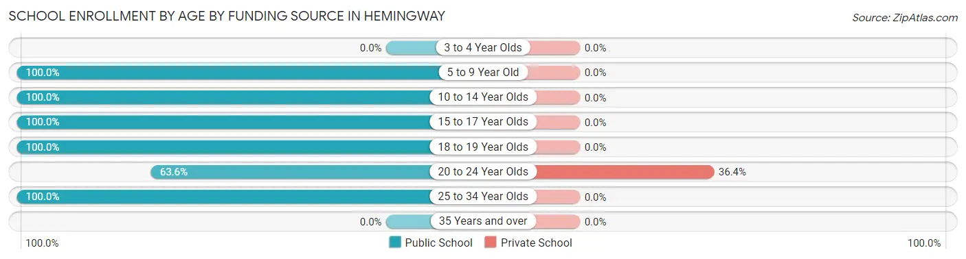 School Enrollment by Age by Funding Source in Hemingway