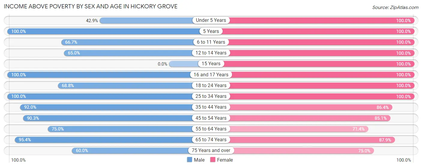 Income Above Poverty by Sex and Age in Hickory Grove