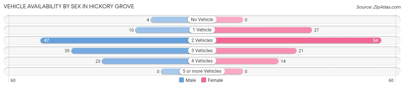 Vehicle Availability by Sex in Hickory Grove