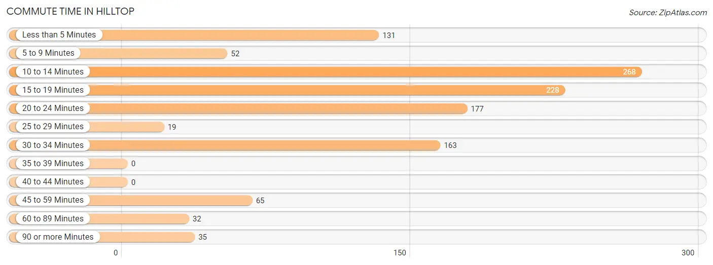 Commute Time in Hilltop