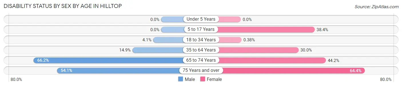 Disability Status by Sex by Age in Hilltop