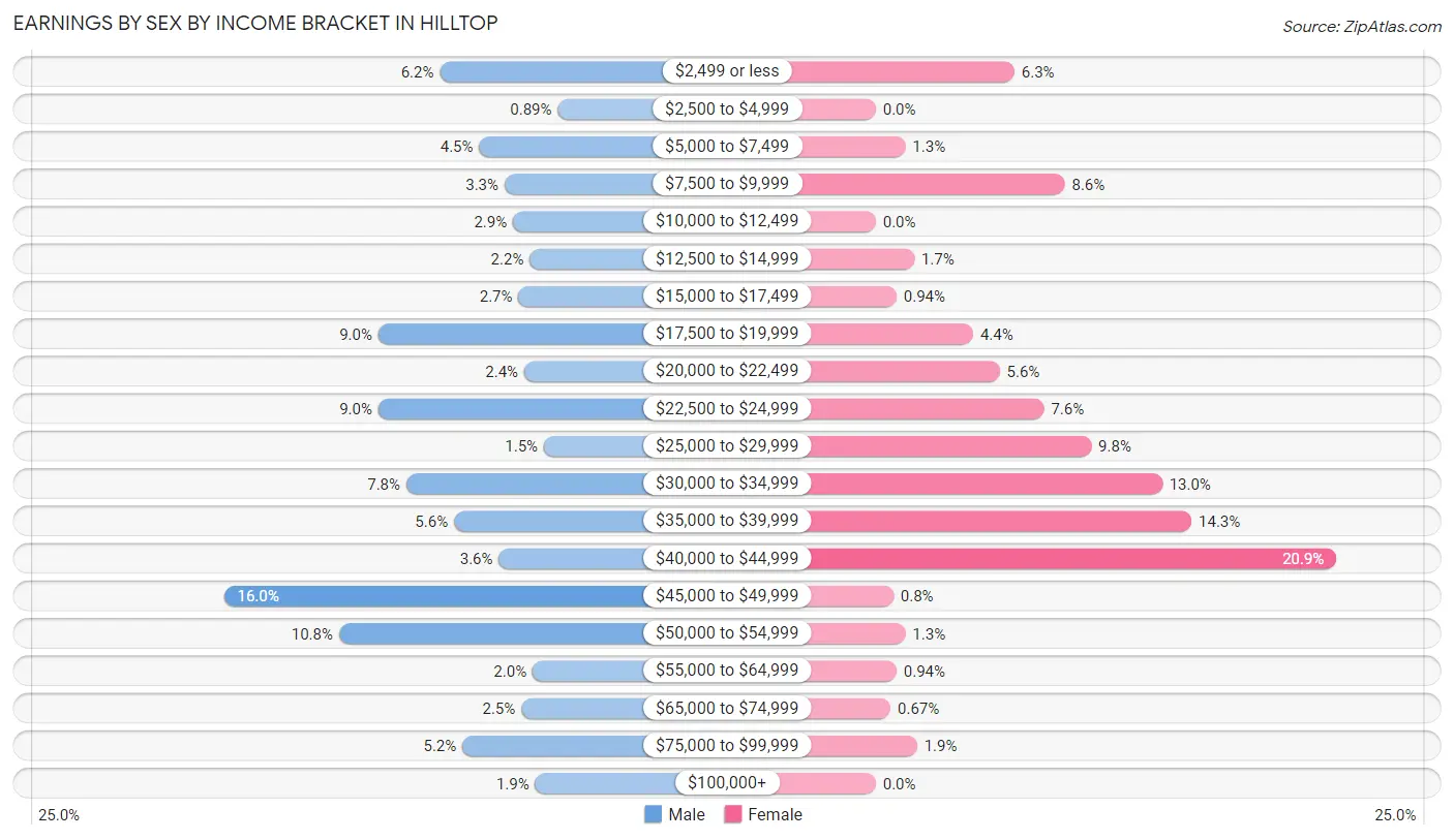 Earnings by Sex by Income Bracket in Hilltop