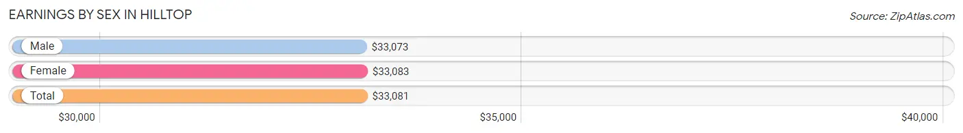 Earnings by Sex in Hilltop