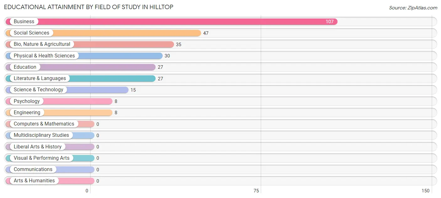 Educational Attainment by Field of Study in Hilltop