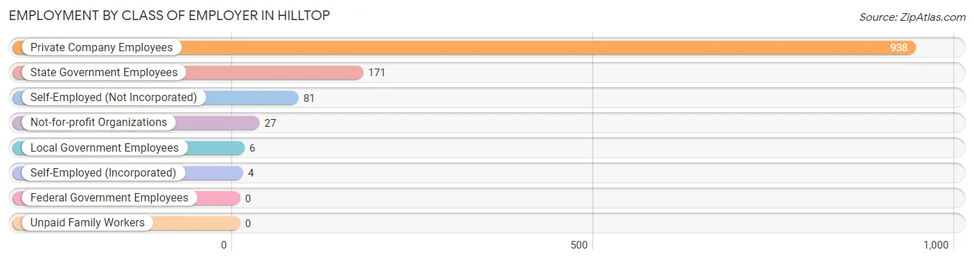 Employment by Class of Employer in Hilltop