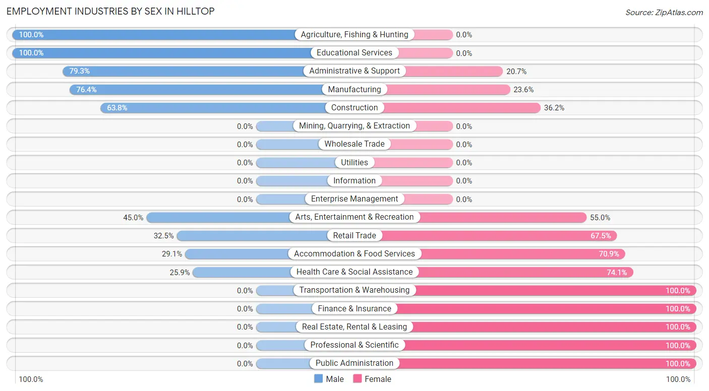 Employment Industries by Sex in Hilltop