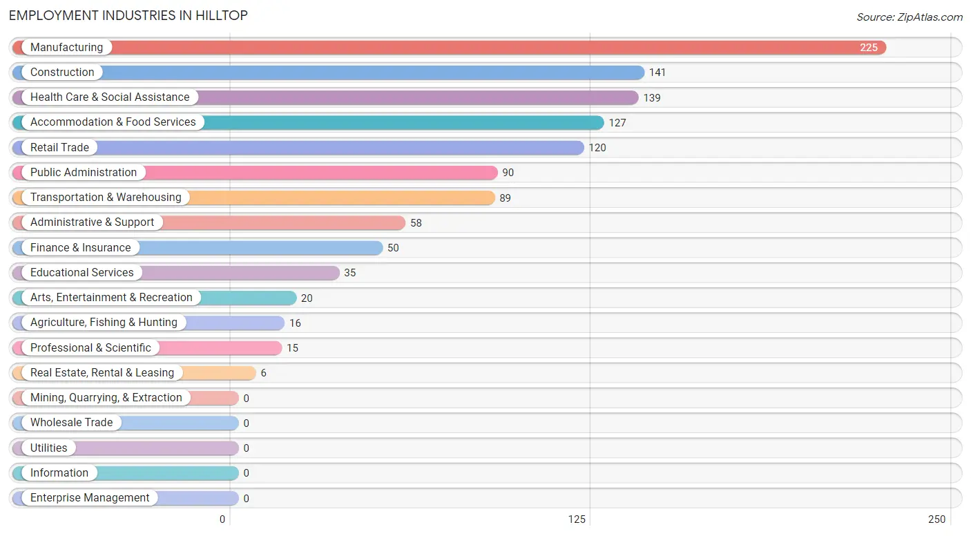 Employment Industries in Hilltop