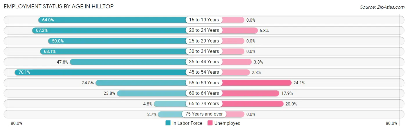 Employment Status by Age in Hilltop