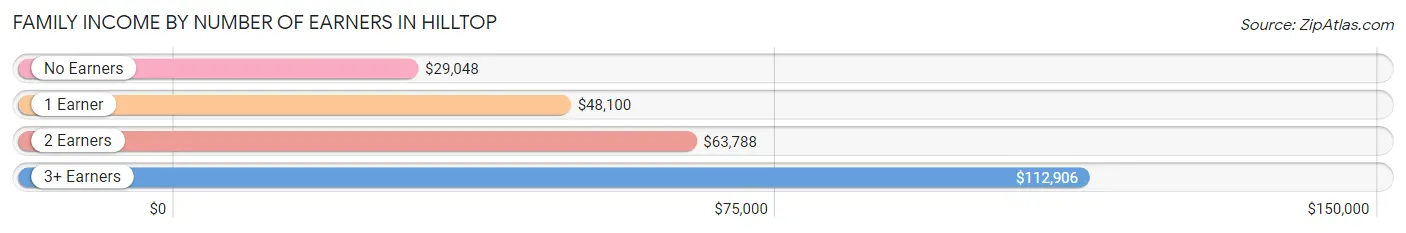 Family Income by Number of Earners in Hilltop