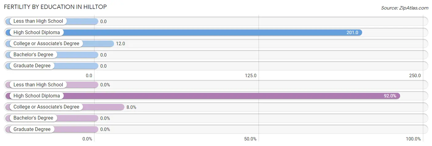 Female Fertility by Education Attainment in Hilltop