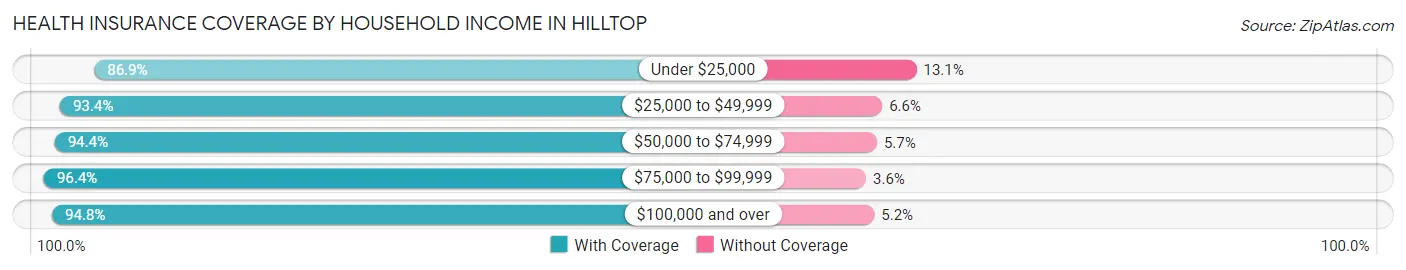 Health Insurance Coverage by Household Income in Hilltop