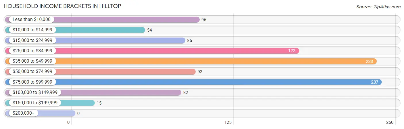 Household Income Brackets in Hilltop