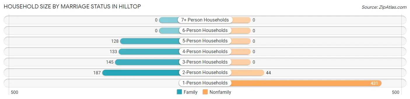 Household Size by Marriage Status in Hilltop