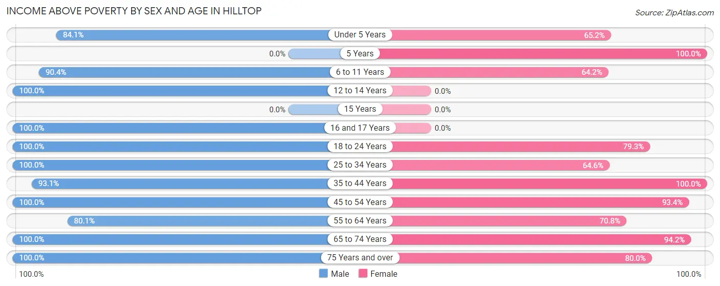 Income Above Poverty by Sex and Age in Hilltop