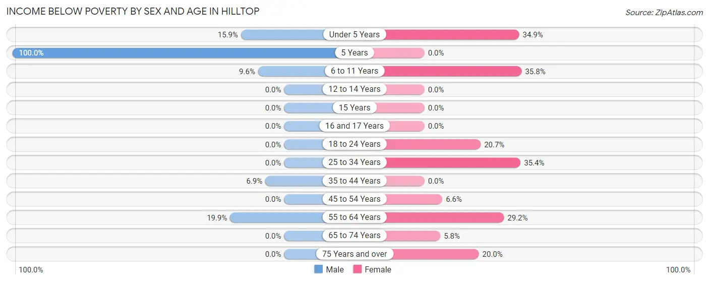 Income Below Poverty by Sex and Age in Hilltop