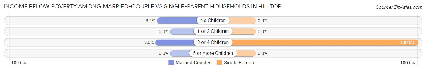 Income Below Poverty Among Married-Couple vs Single-Parent Households in Hilltop