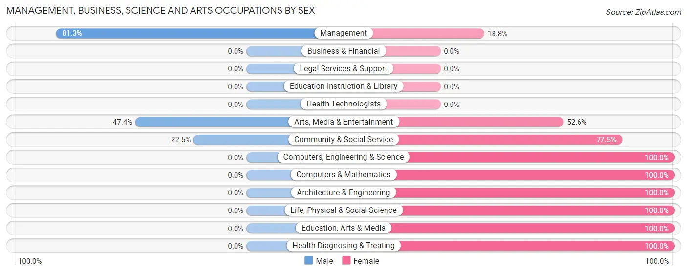 Management, Business, Science and Arts Occupations by Sex in Hilltop