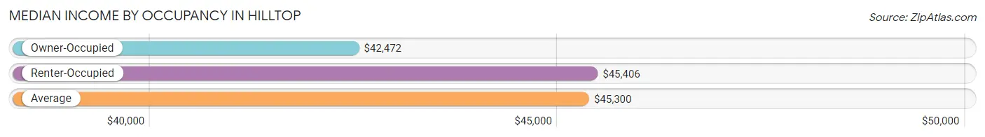 Median Income by Occupancy in Hilltop