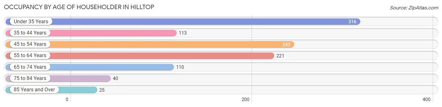 Occupancy by Age of Householder in Hilltop