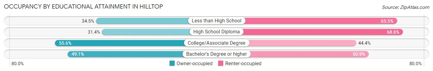 Occupancy by Educational Attainment in Hilltop