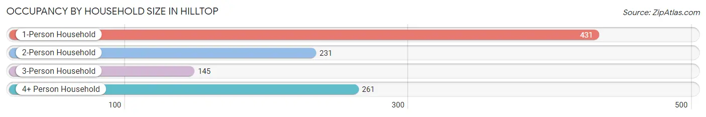 Occupancy by Household Size in Hilltop