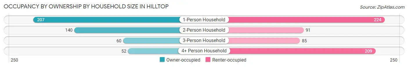 Occupancy by Ownership by Household Size in Hilltop