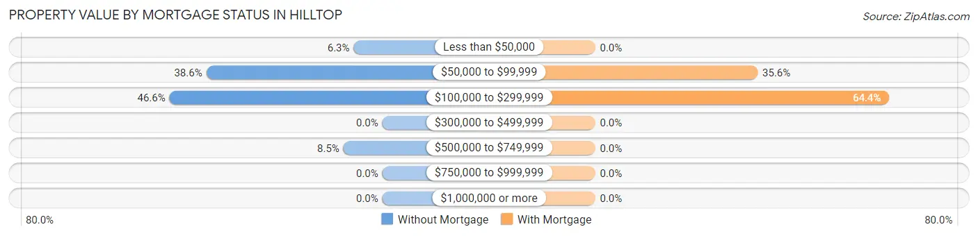 Property Value by Mortgage Status in Hilltop