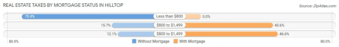 Real Estate Taxes by Mortgage Status in Hilltop