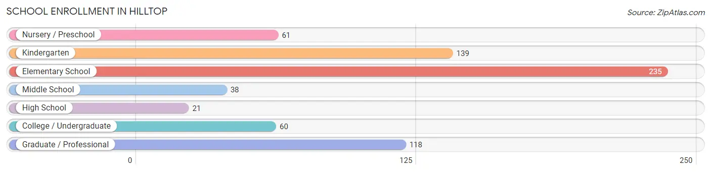 School Enrollment in Hilltop