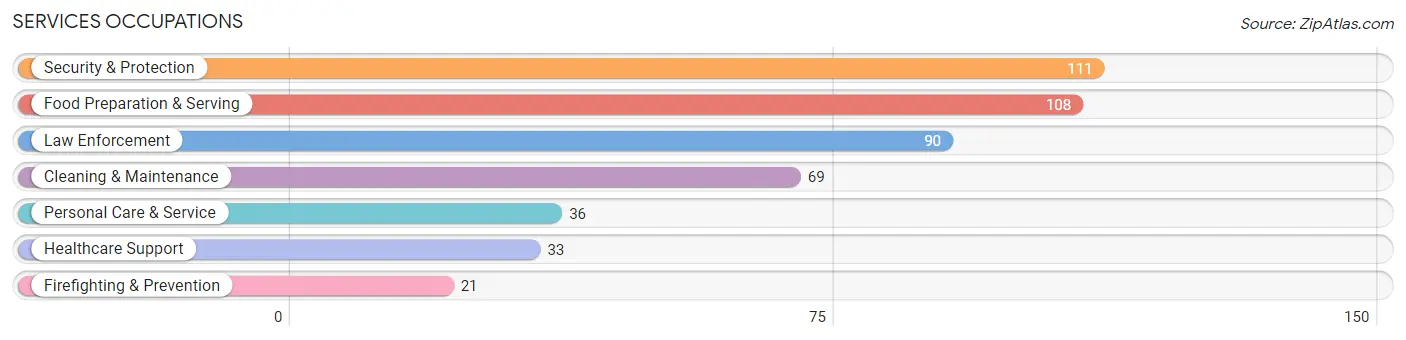 Services Occupations in Hilltop