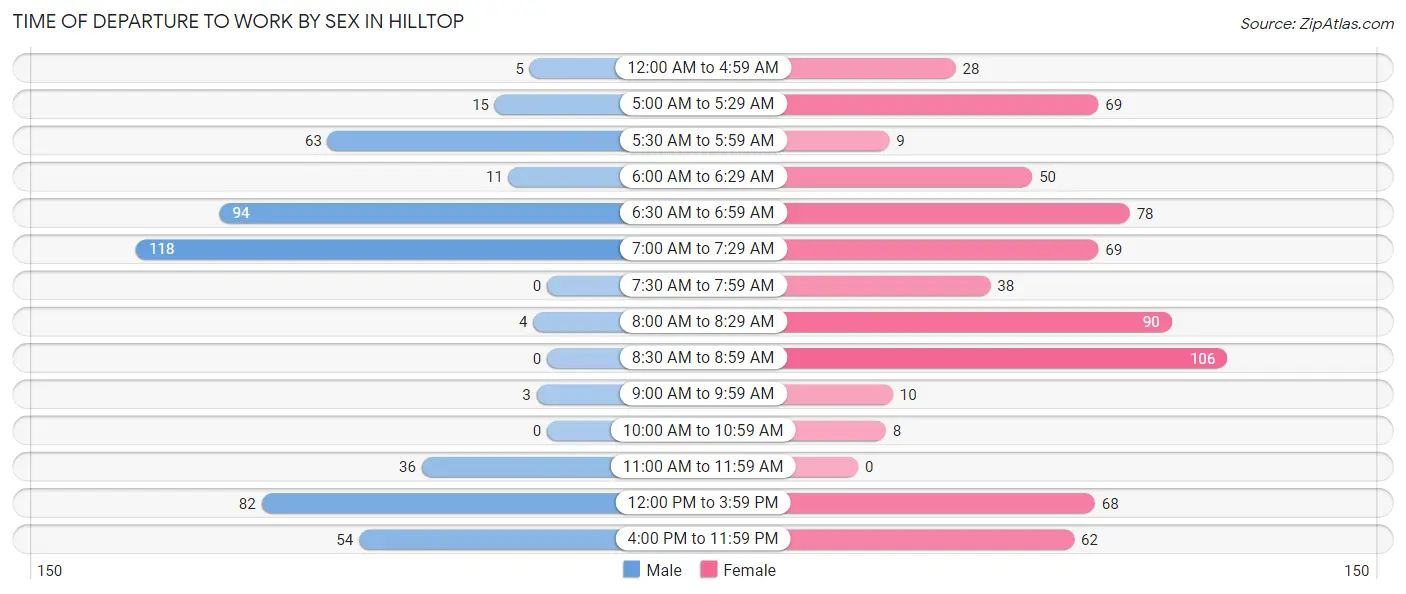 Time of Departure to Work by Sex in Hilltop