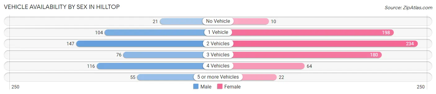 Vehicle Availability by Sex in Hilltop