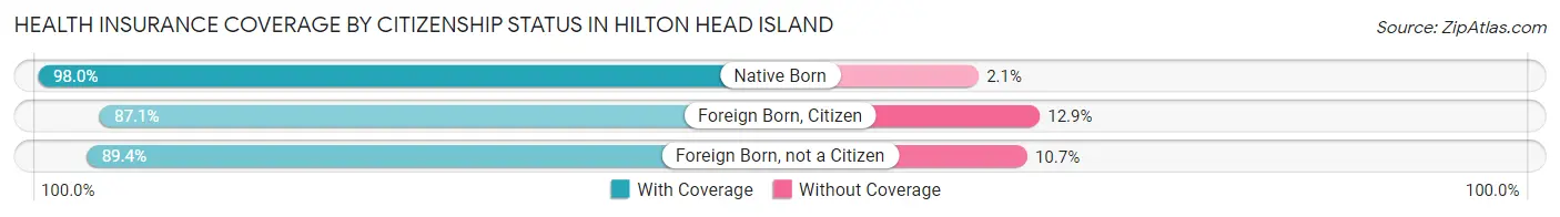 Health Insurance Coverage by Citizenship Status in Hilton Head Island