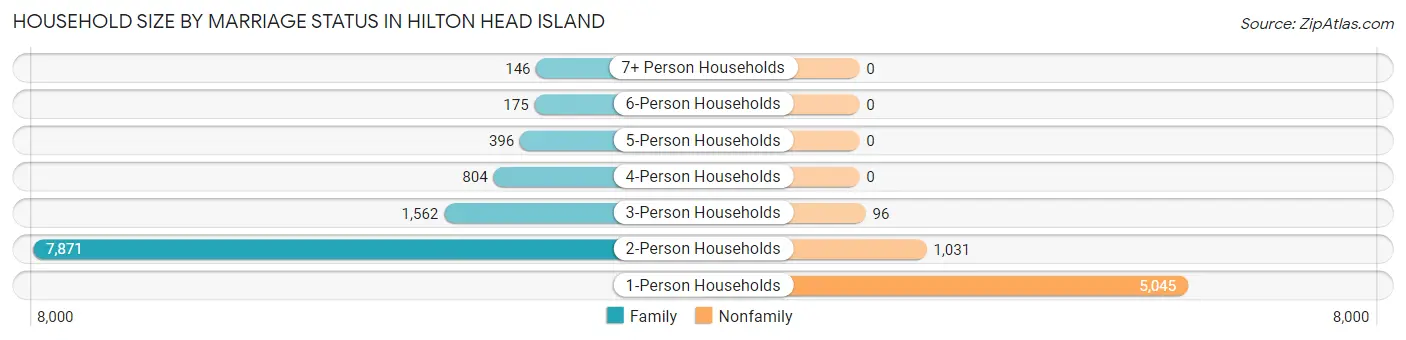 Household Size by Marriage Status in Hilton Head Island