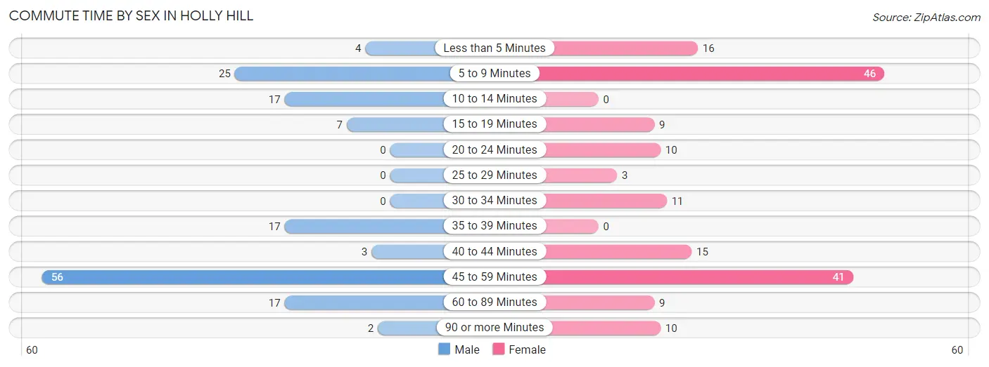 Commute Time by Sex in Holly Hill